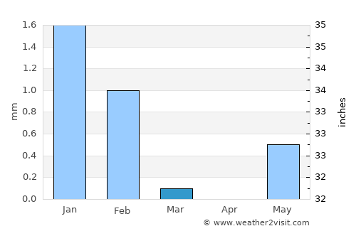 Louga average rain in March