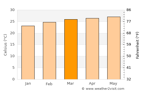 Louga average temperature in March
