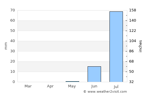 Louga average rain in May