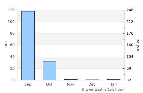 Louga average rain in November
