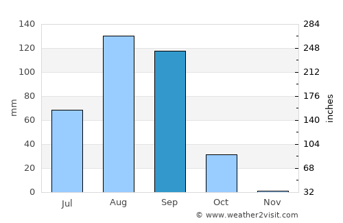 Louga average rain in September
