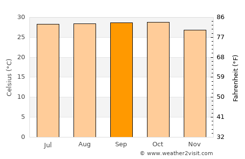 Louga average temperature in September
