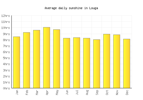 Louga average daily sunshine chart