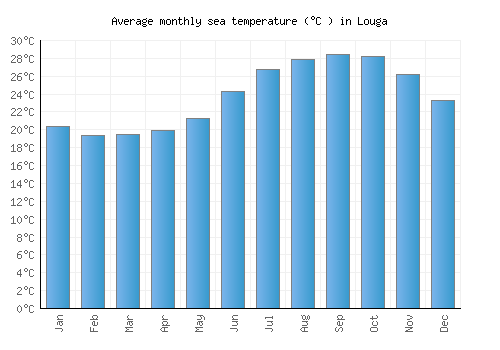 Louga average sea temperature chart (Celsius)
