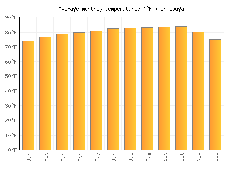 Louga average temperature chart (Fahrenheit)