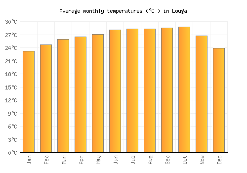 Louga average temperature chart (Celsius)
