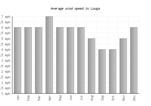 Louga average winspeed by month (mph)