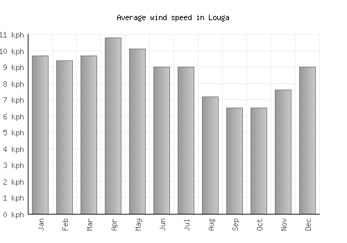 Louga average winspeed by month (km/h)