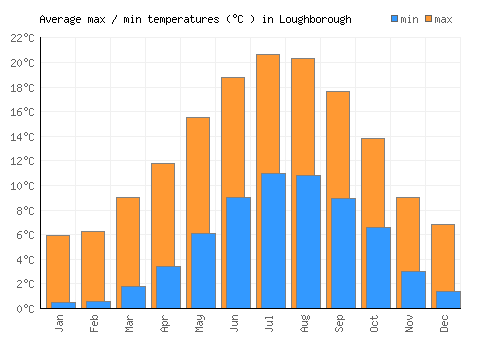 Loughborough average minimum / maximum temperatures (Celsius)