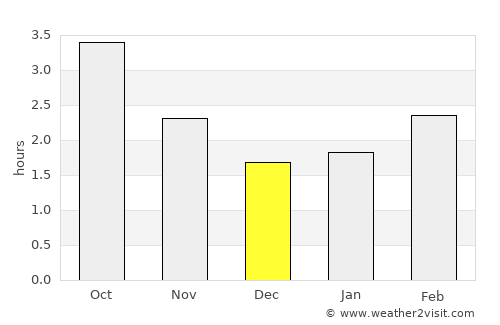 Loughborough average rain in December