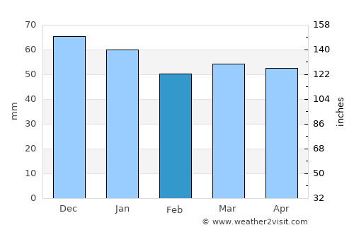 Loughborough average rain in February