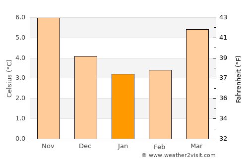 Loughborough average temperature in January