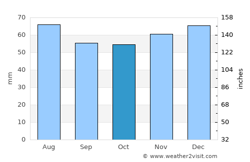 Loughborough average rain in October