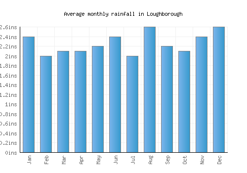 Loughborough monthly rainfall chart (inches)