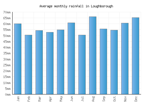 Loughborough monthly rainfall chart (mm)
