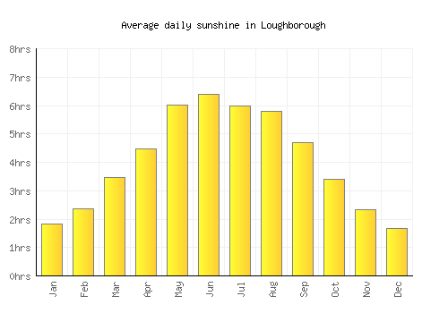 Loughborough average daily sunshine chart
