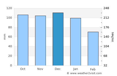 Loughrea average rain in December