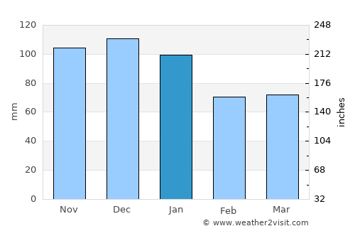 Loughrea average rain in January