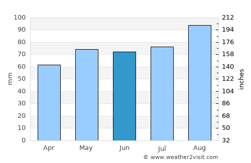 Loughrea average rain in June