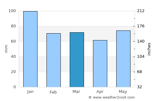 Loughrea average rain in March