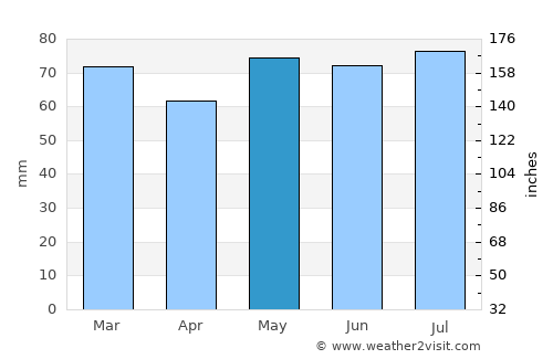 Loughrea average rain in May