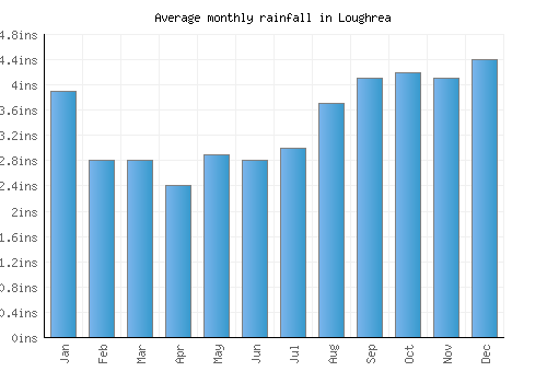 Loughrea monthly rainfall chart (inches)