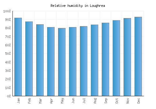 Loughrea relative humidity averages