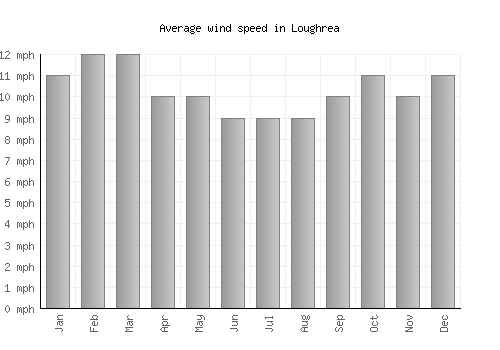 Loughrea average winspeed by month (mph)