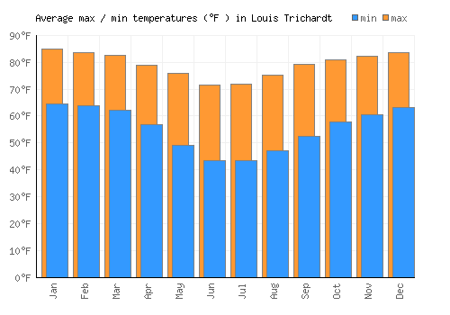 Louis Trichardt average minimum / maximum temperatures (Fahrenheit)