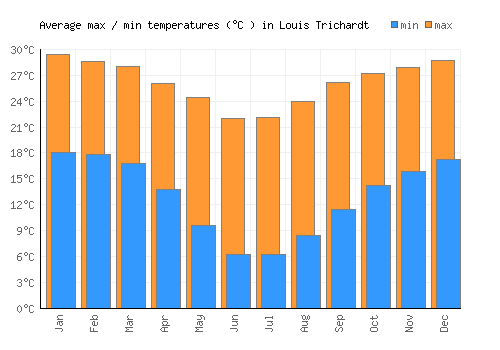 Louis Trichardt average minimum / maximum temperatures (Celsius)