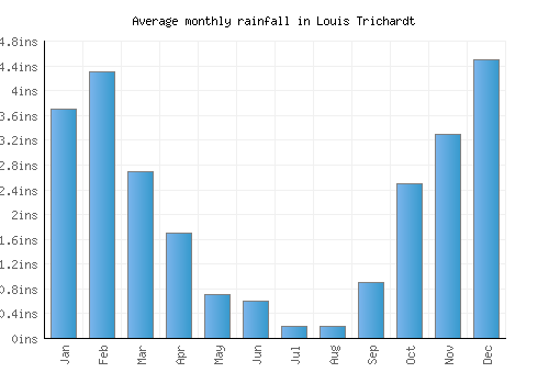 Louis Trichardt monthly rainfall chart (inches)