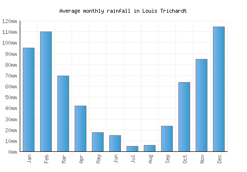 Louis Trichardt monthly rainfall chart (mm)
