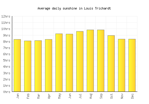 Louis Trichardt average daily sunshine chart