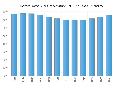 Louis Trichardt average sea temperature chart (Fahrenheit)