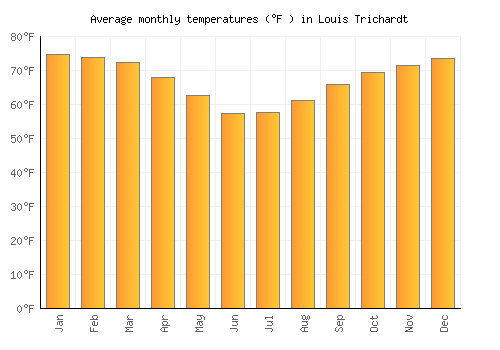 Louis Trichardt average temperature chart (Fahrenheit)