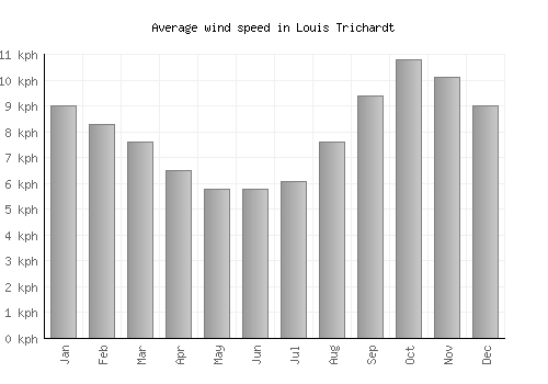 Louis Trichardt average winspeed by month (km/h)
