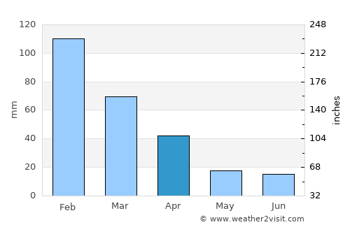 Louis Trichardt average rain in April