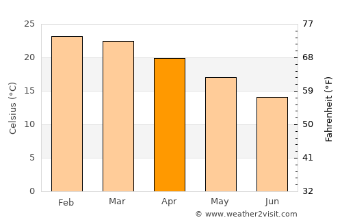 Louis Trichardt average temperature in April