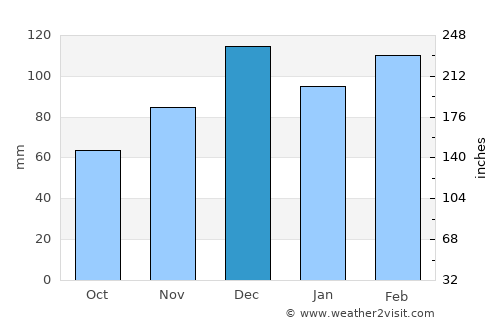 Louis Trichardt average rain in December