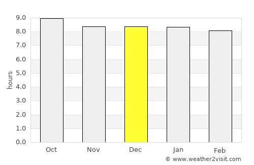 Louis Trichardt average rain in December