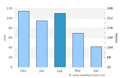 Louis Trichardt average rain in February