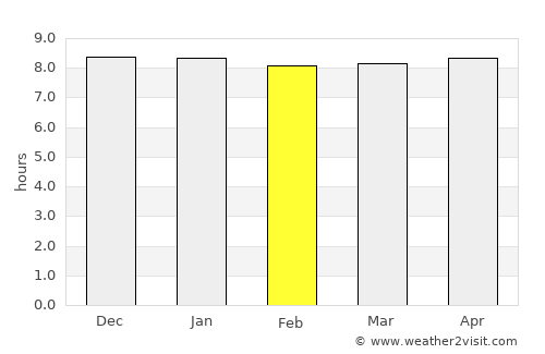 Louis Trichardt average rain in February