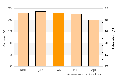Louis Trichardt average temperature in February