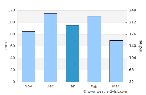 Louis Trichardt average rain in January