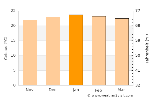 Louis Trichardt average temperature in January