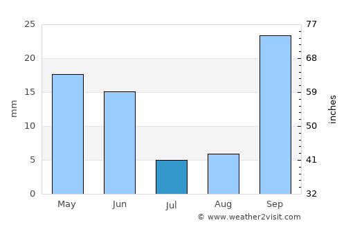 Louis Trichardt average rain in July