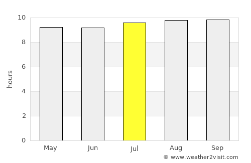 Louis Trichardt average rain in July