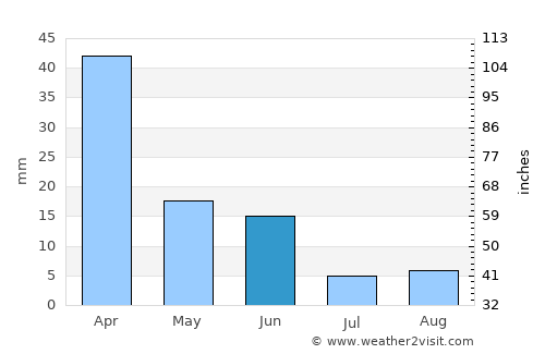 Louis Trichardt average rain in June