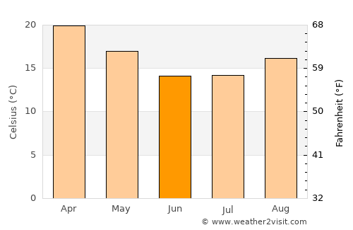 Louis Trichardt average temperature in June