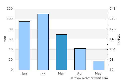Louis Trichardt average rain in March